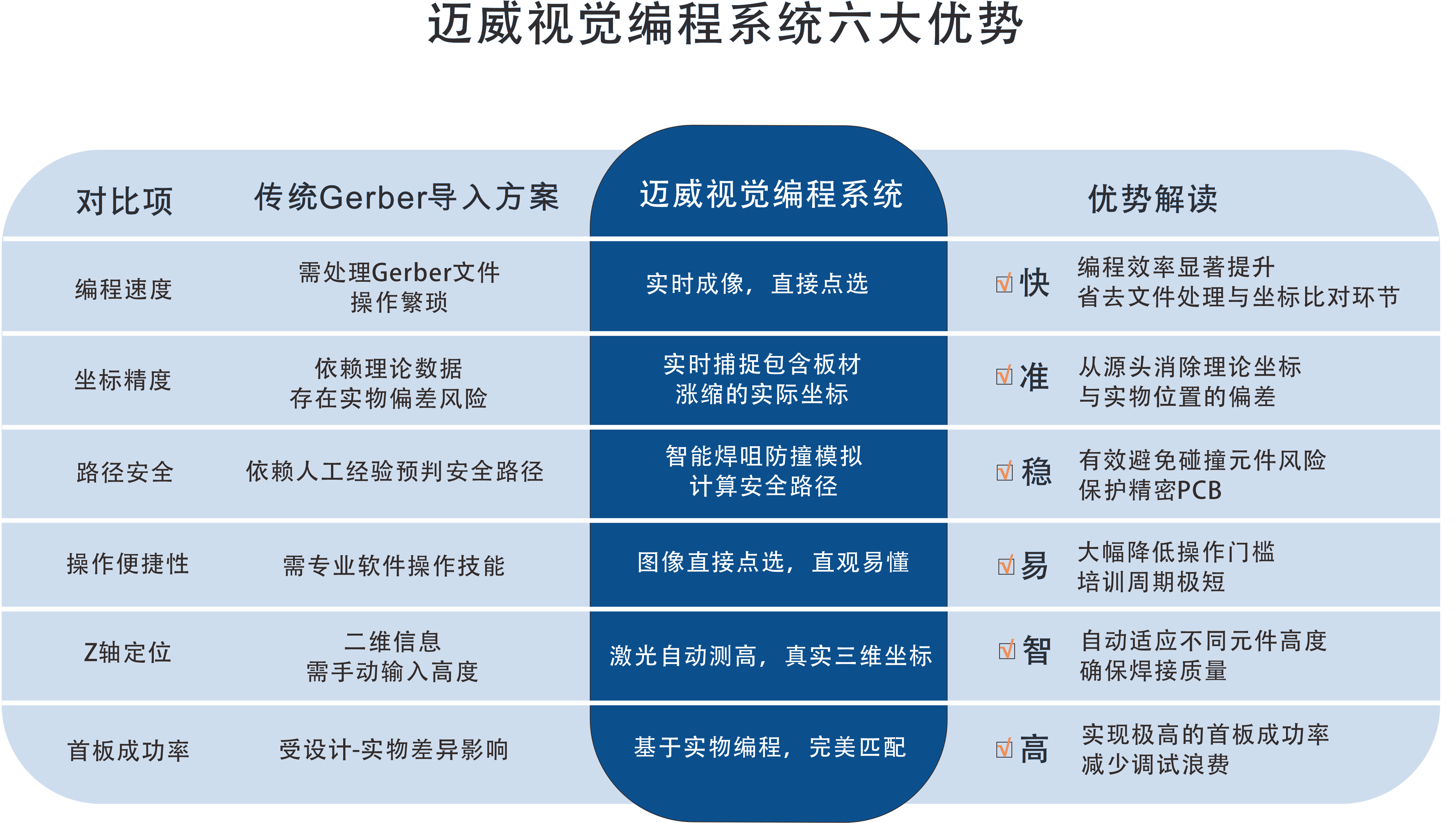 一張表看懂：邁威選擇性波峰焊視覺編程系統的“快、準、穩(wěn)”